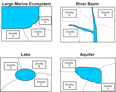 The Four Types of Transboundary Water Systems