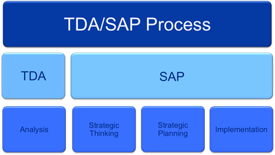The TDA/SAP Process